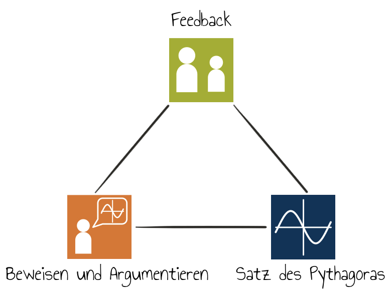 Übersicht der drei Themen