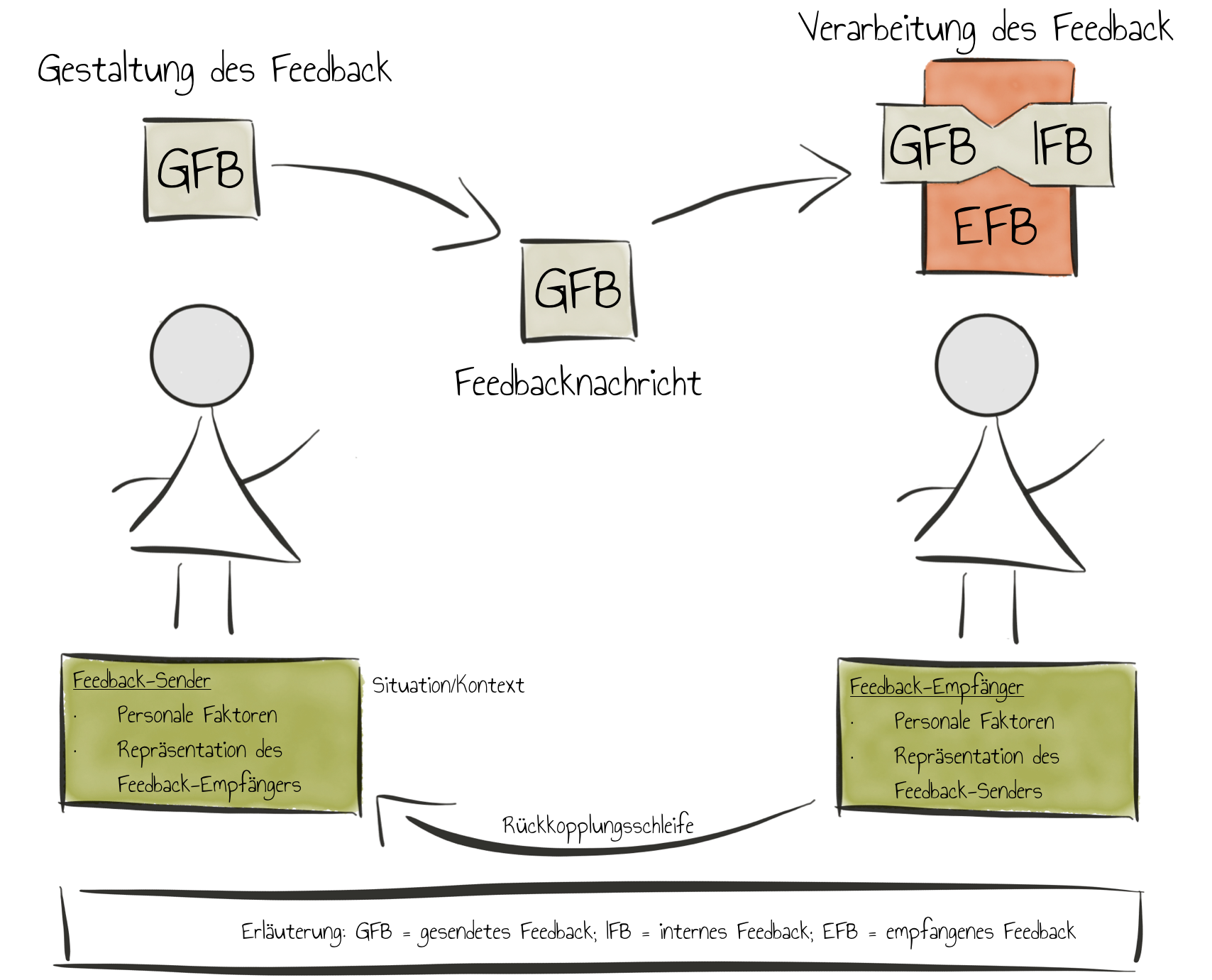 Interaktionales Rahmenmodell zur Gestaltung und Verarbeitung von Feedback