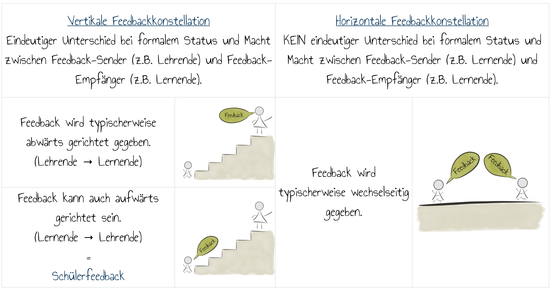 Tabelle zu Feedbackkonstruktionen