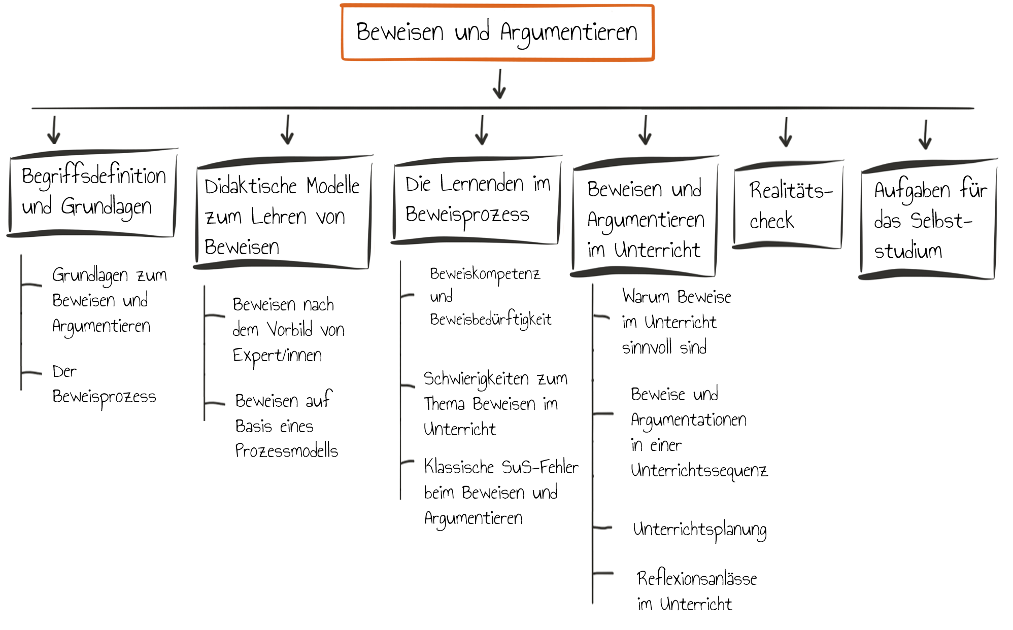 Übersicht Fachdidaktik