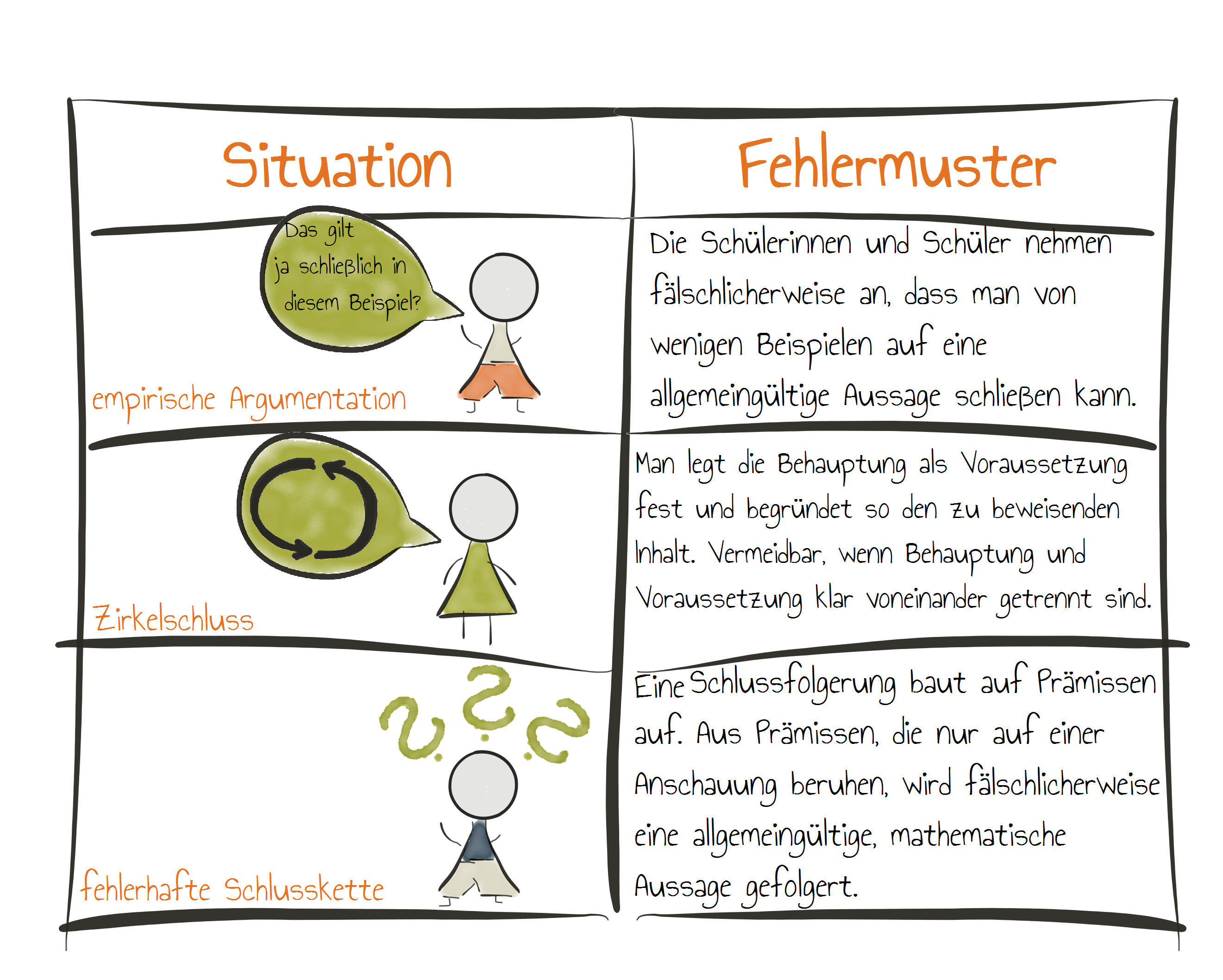 Fehlermuster