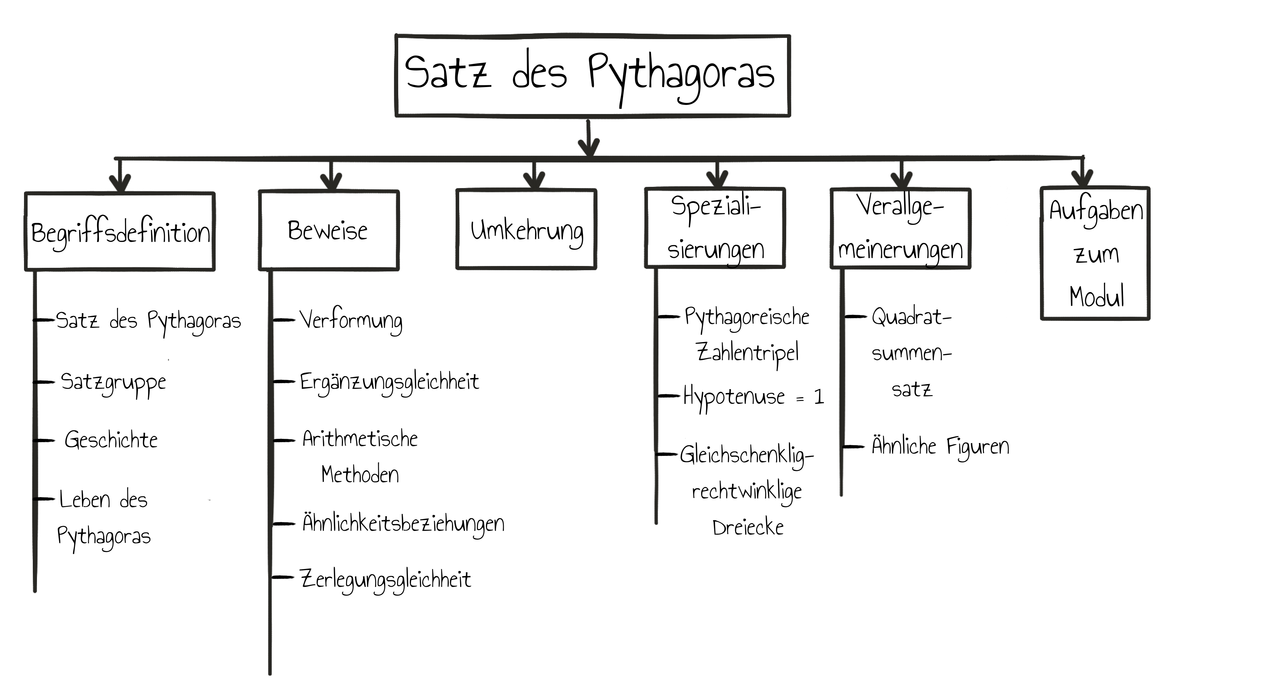 Übersicht Fachwissenschaft