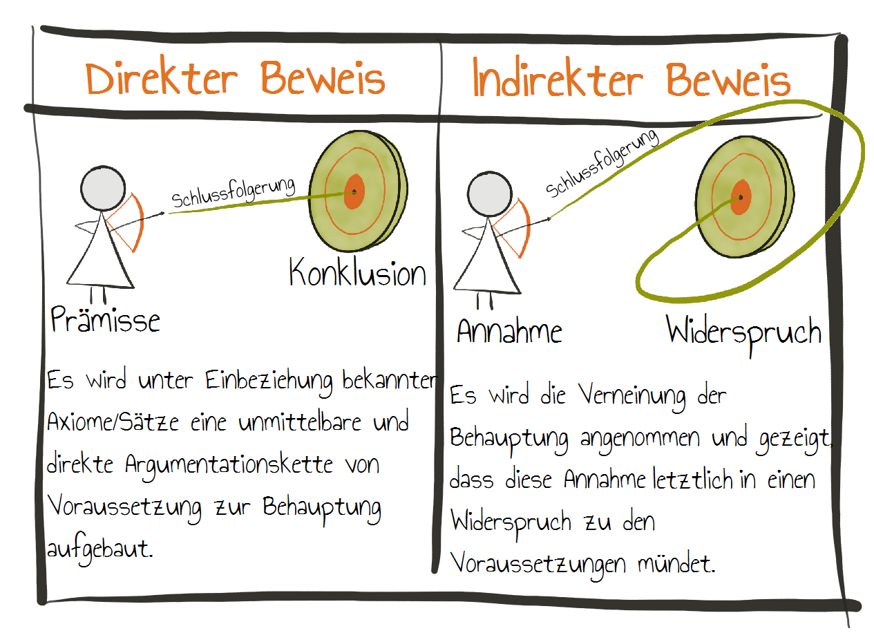 Vergleich direkter und indirekter Beweis