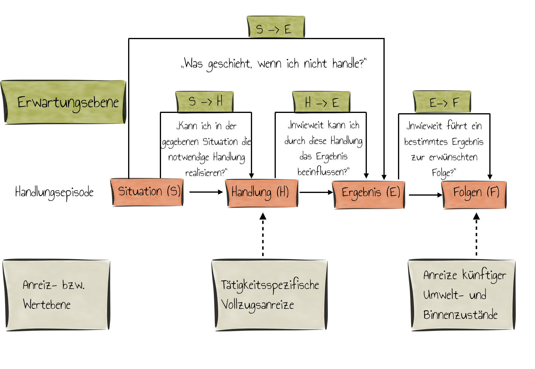 Erwartung-Wert-Modell