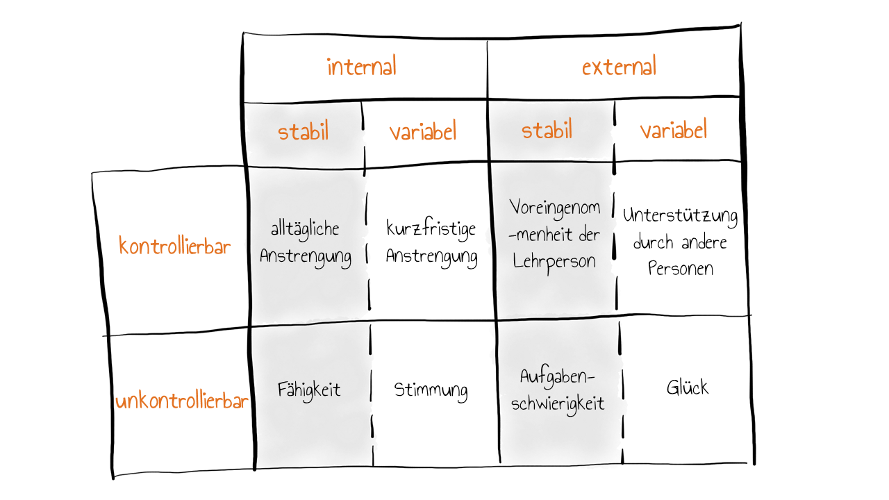 Kontrollierbarkeit nach Weiner