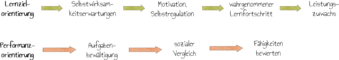 Vergleich Zielorientierung nach Schunk