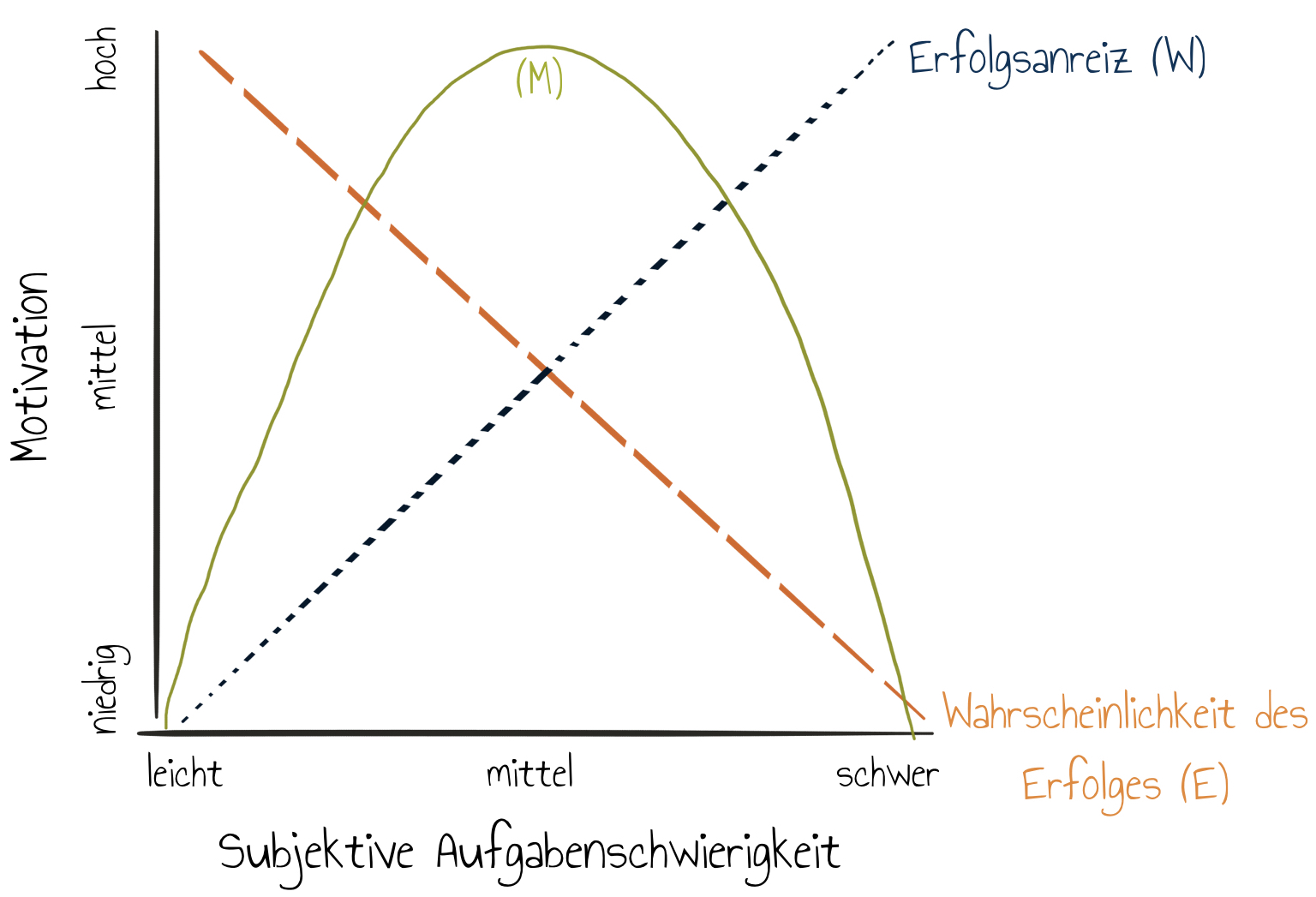 Erwartung-Wert