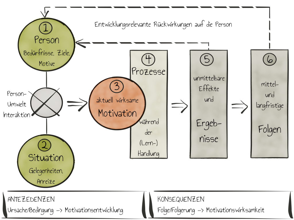 Handlungsmodell