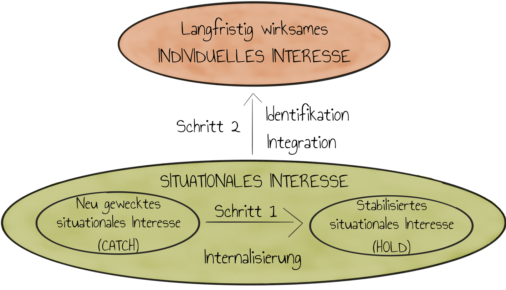 Zwei Stufen der Interessensgenese