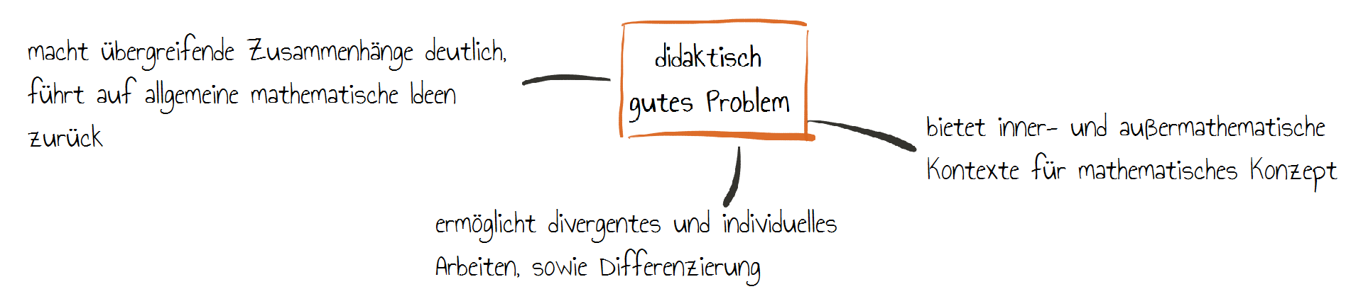 Didaktisch gutes Problem