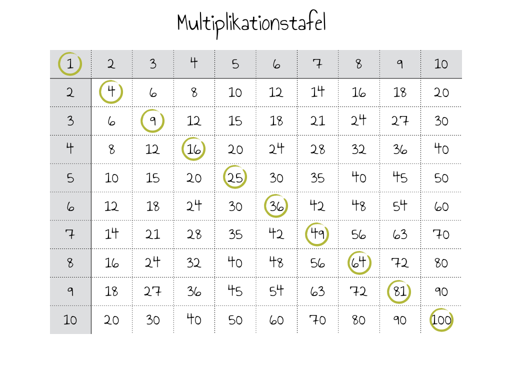 Multiplikationstafel