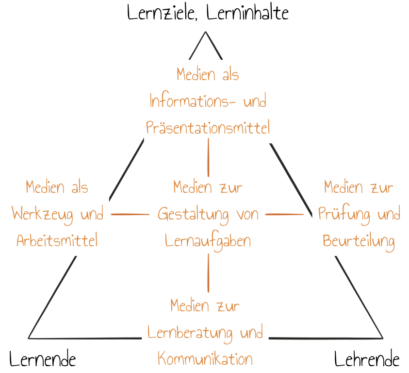 Didaktisches Dreieck