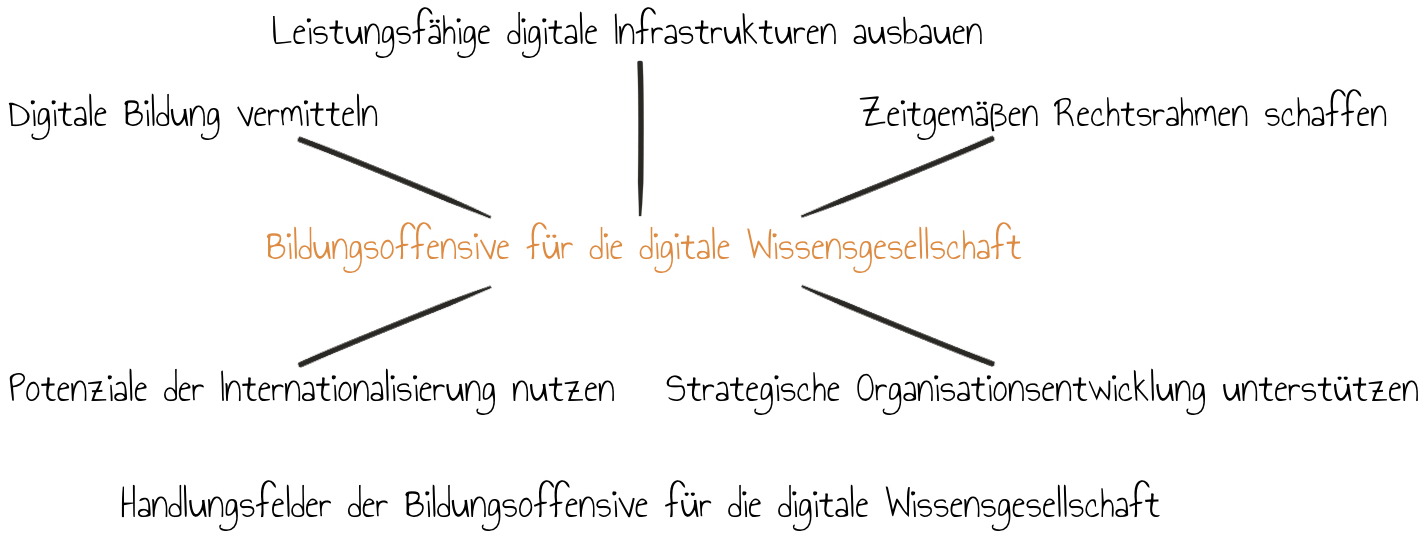 Handlungsfelder Bildungsoffensive