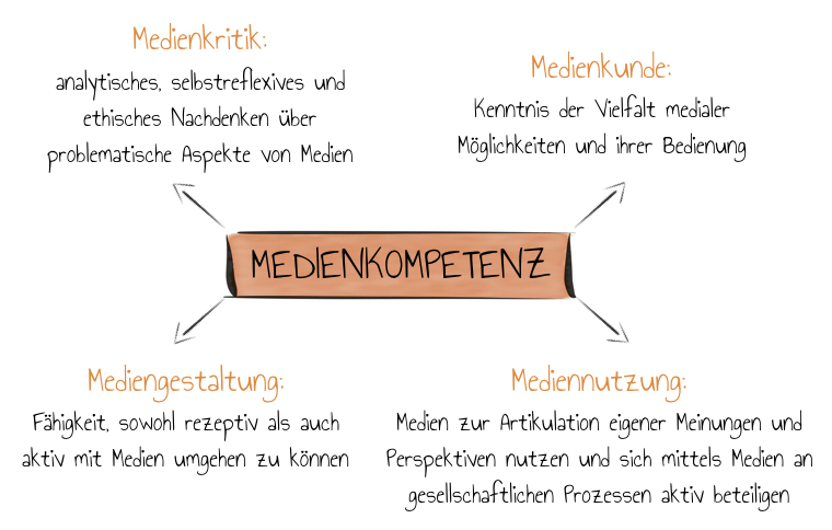 Medienkompetenz