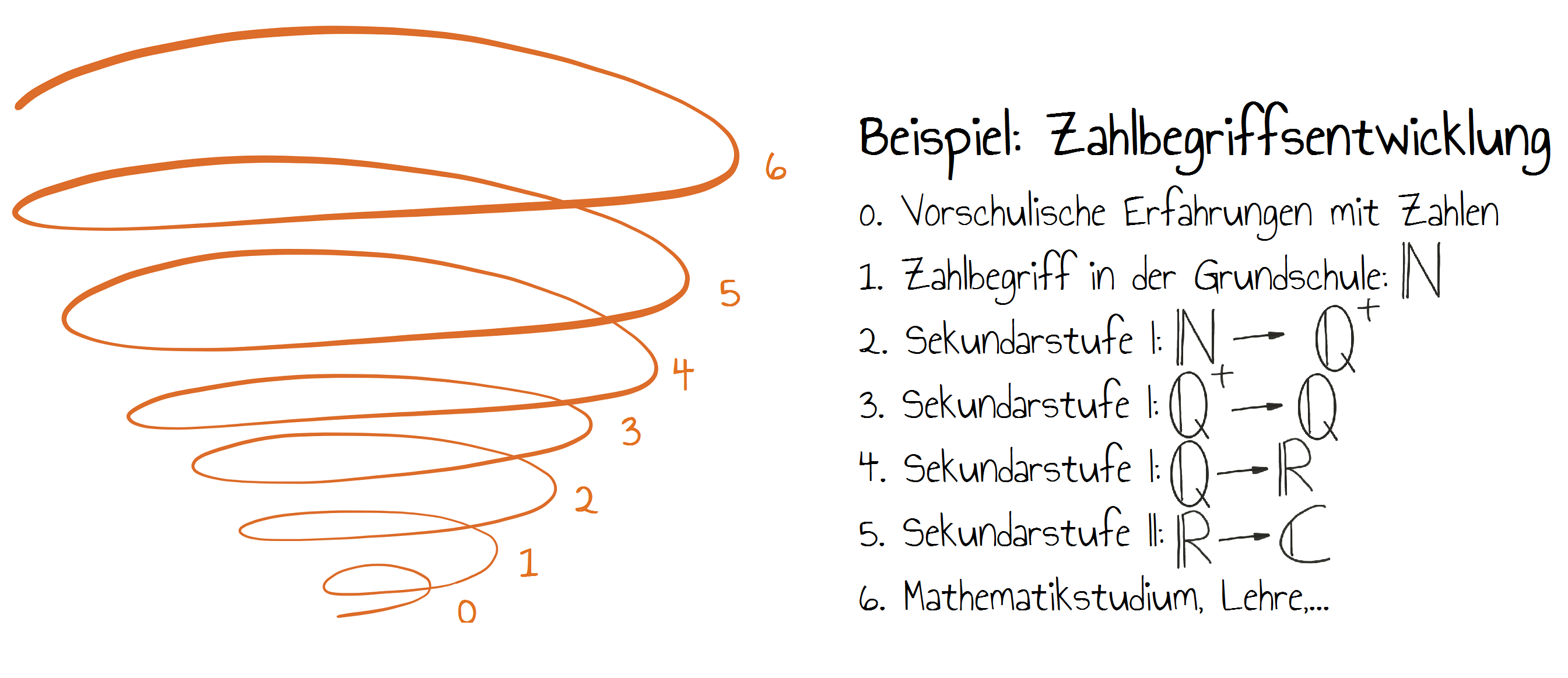 Spiralprinzip Beispiel