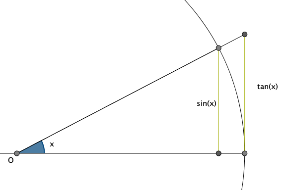 Sinus und Tangens am Einheitskreis