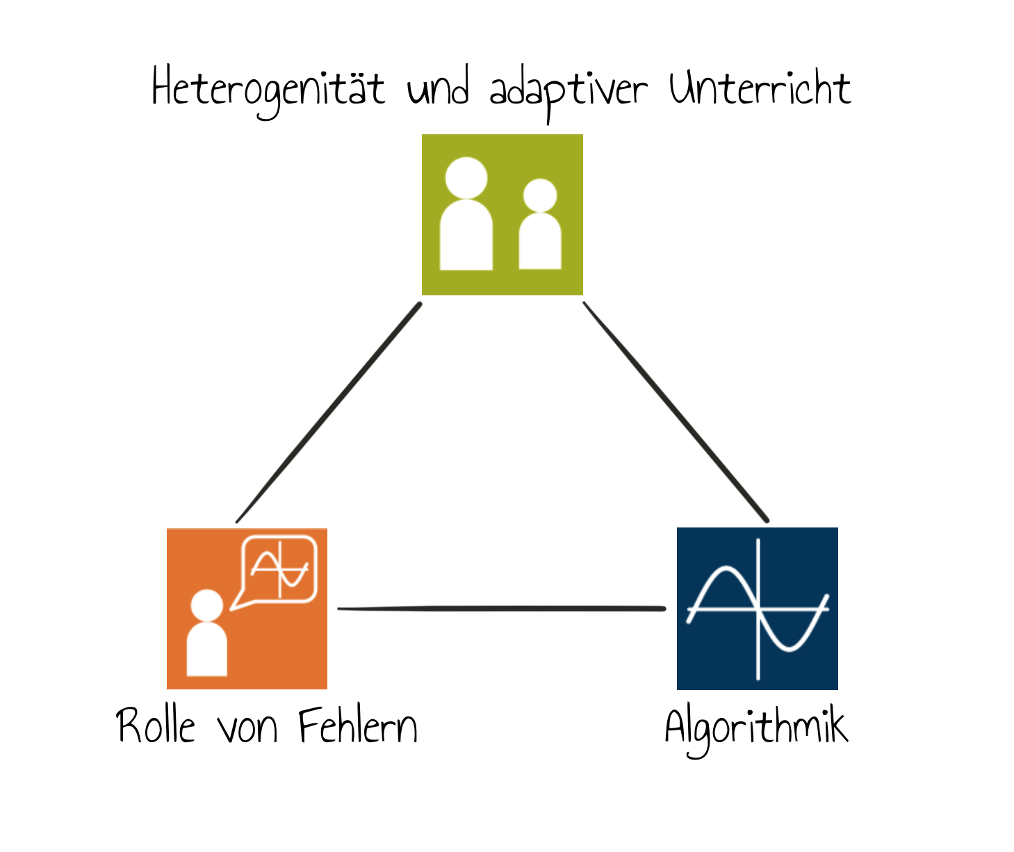 Übersicht der drei Themen