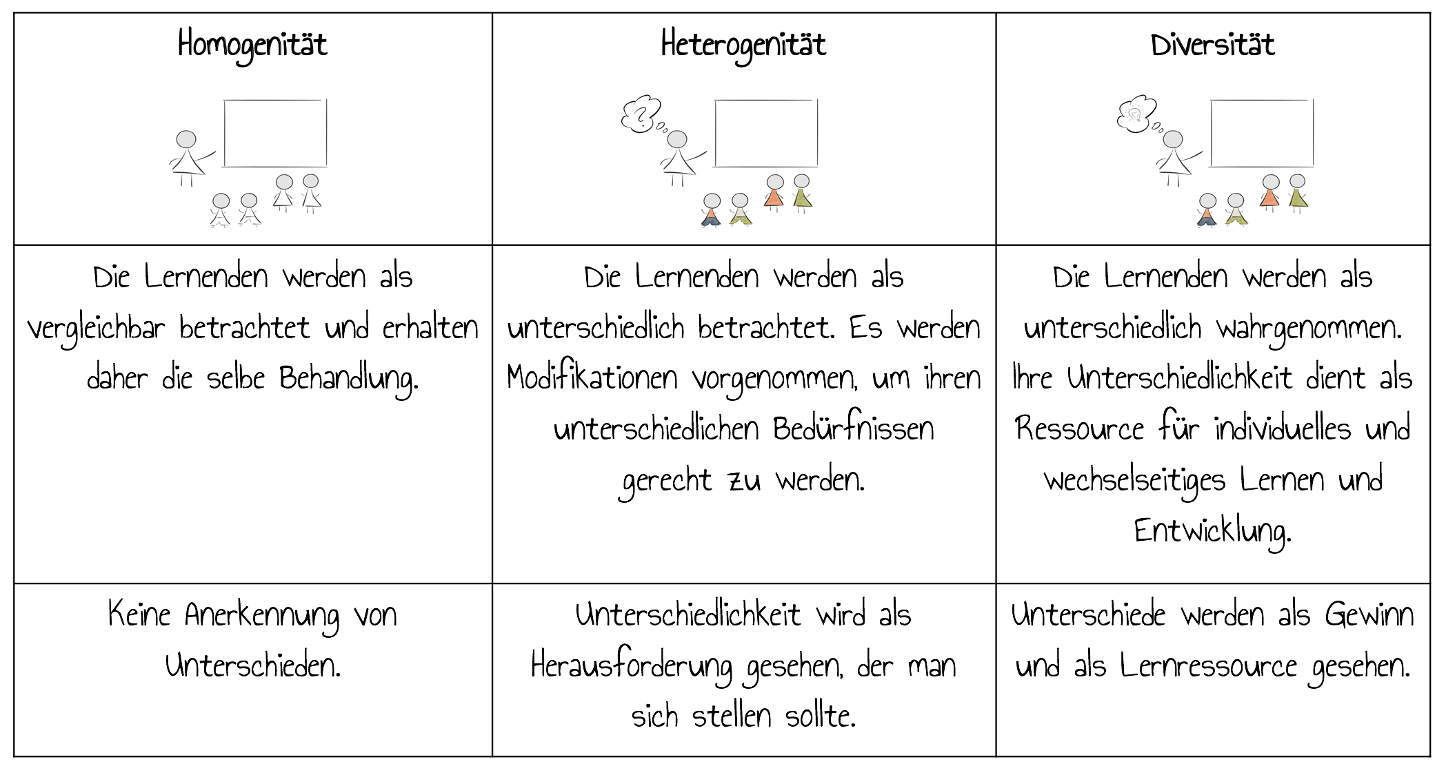 Abgrenzung du Diversität