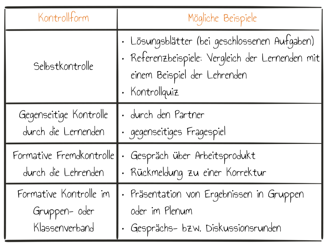 Kontrollformen offener Lernformate