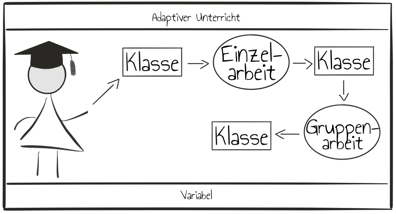 Umgang mit Heterogenität