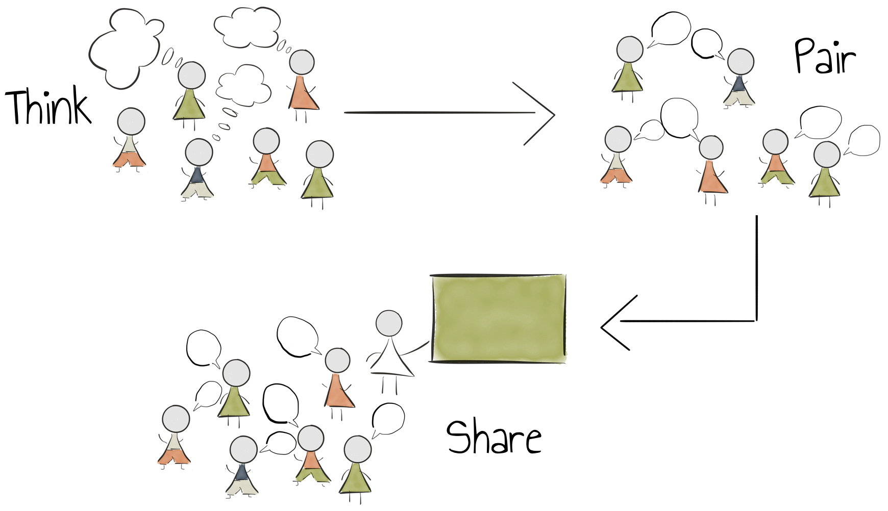 Illustration Think-Pair-Share-Prozess