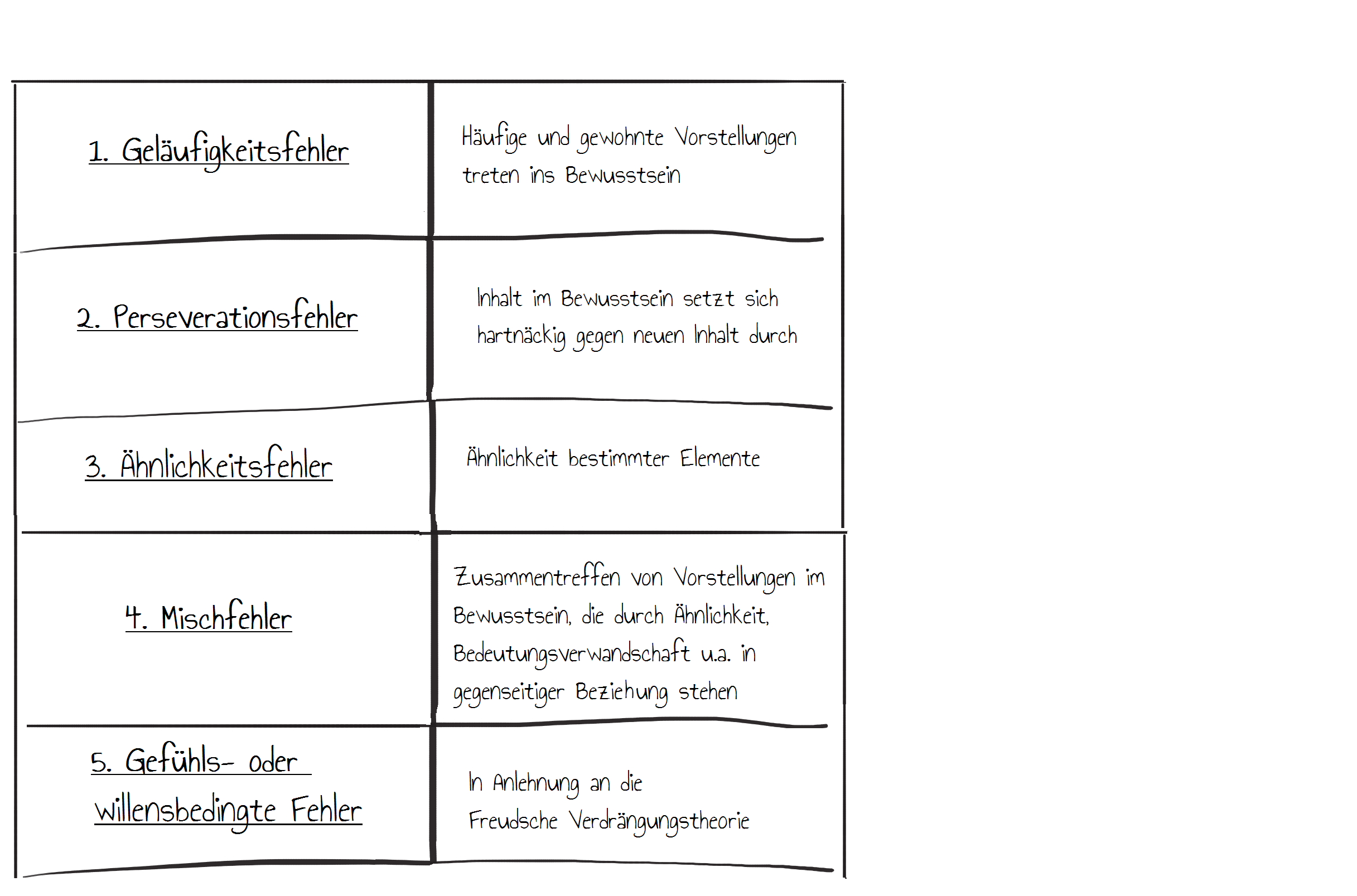 Psychologische Fehlerkategorien