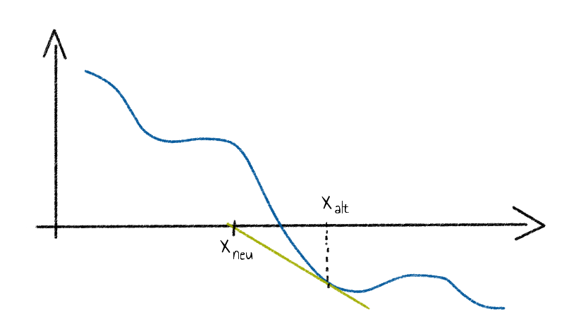 Illustration Newton-Verfahren