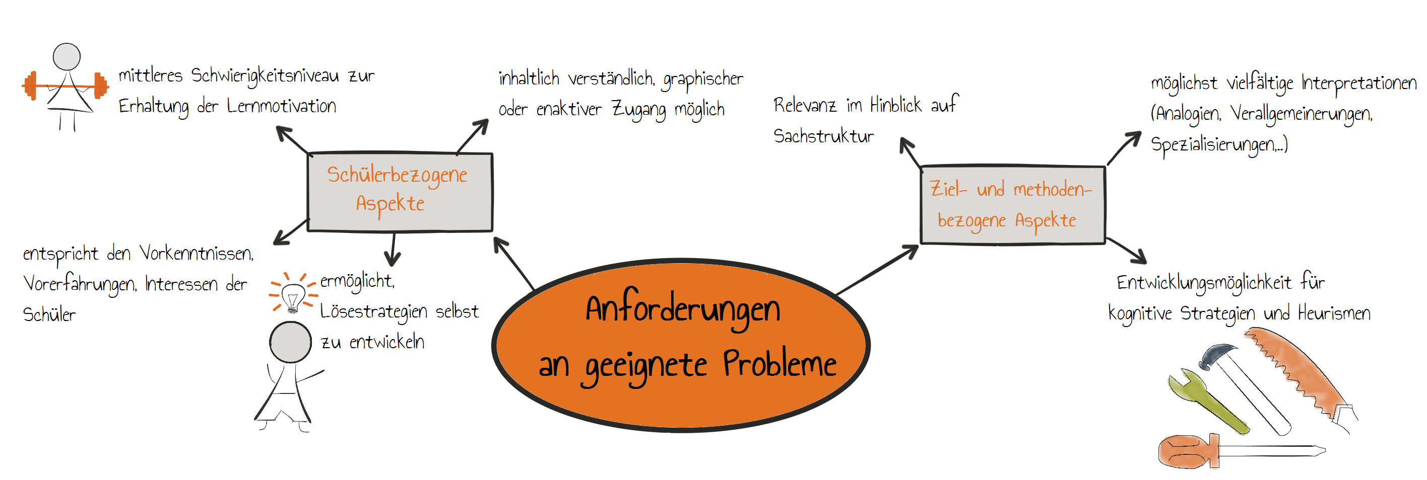 Anforderungen an geeignete Probleme