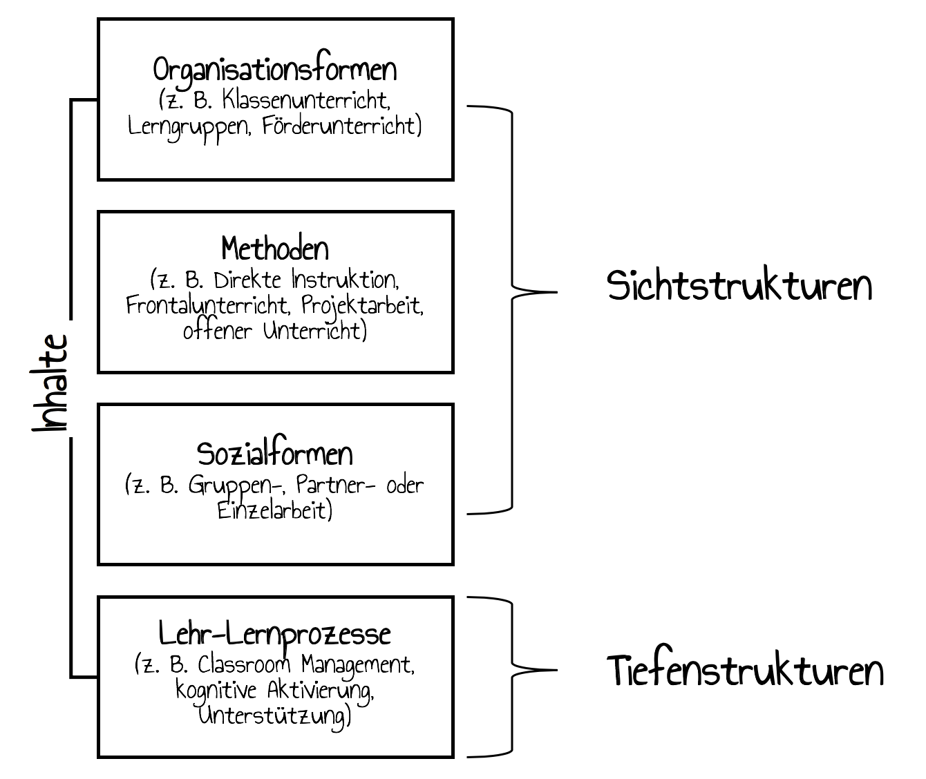 Eine Systematisierung von Betrachtungsebenen des Unterrichts