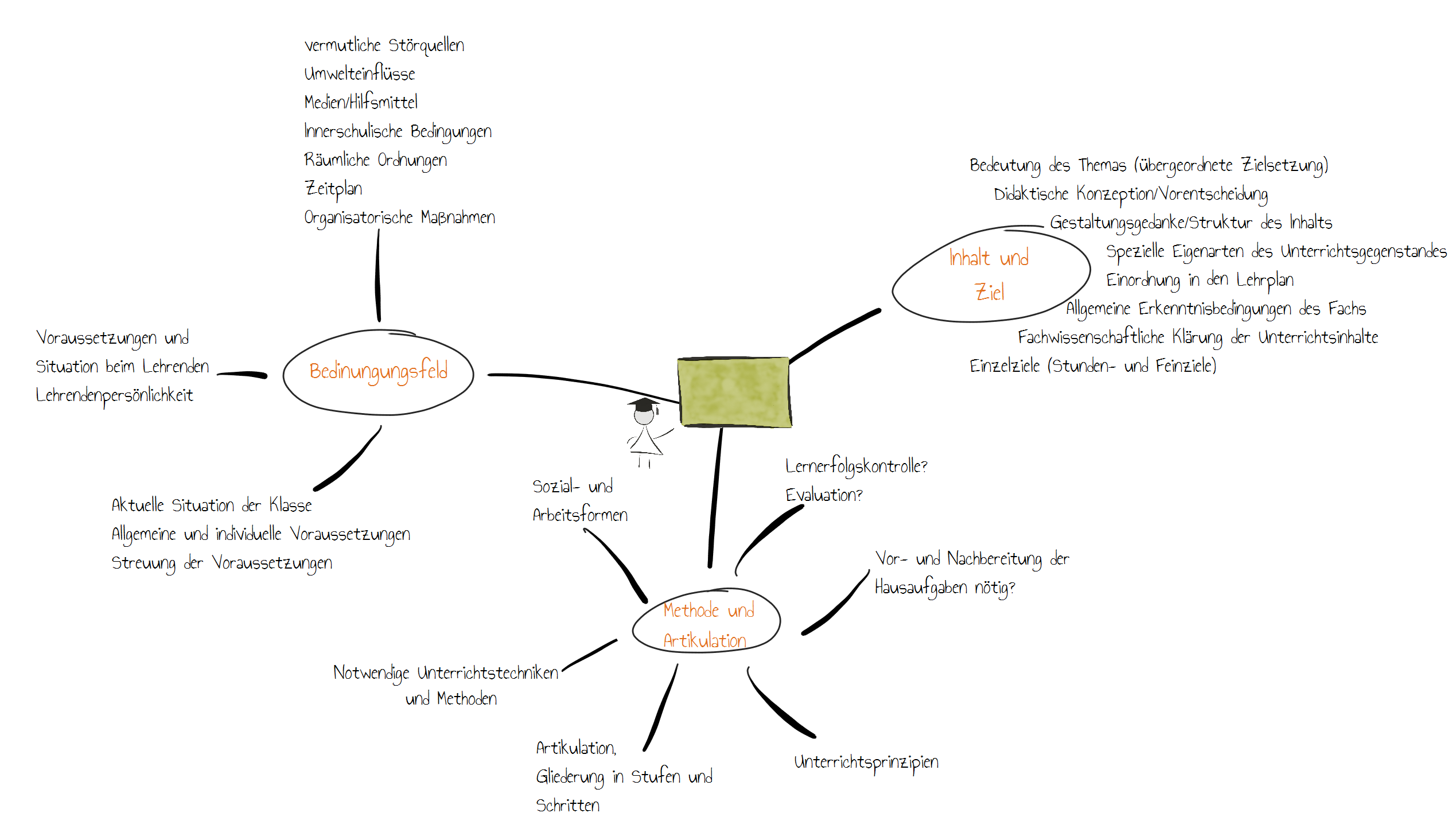 Bausteine der Planung