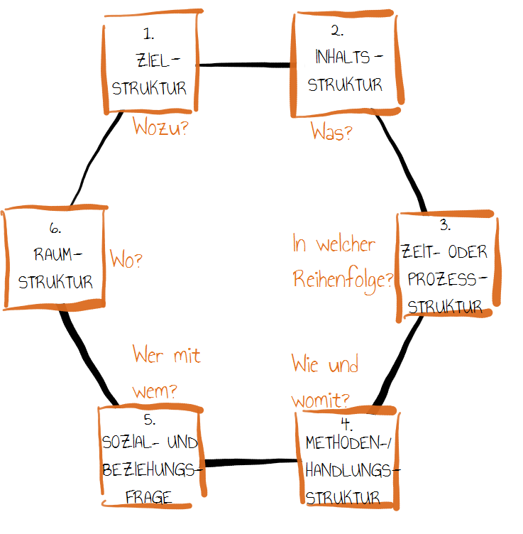 Didaktisches Sechseck