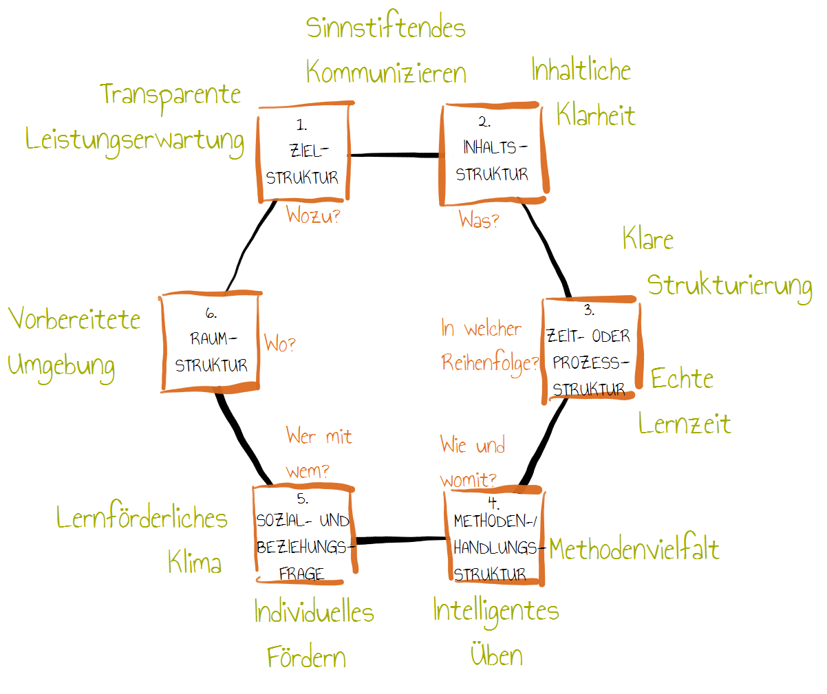 Didaktisches Sechseck