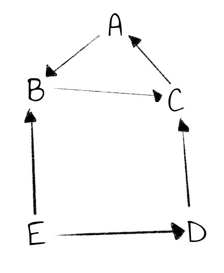 Ein hausähnlicher, orientierter Graph