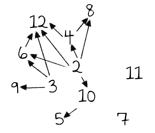 Ein gerichteter Graph