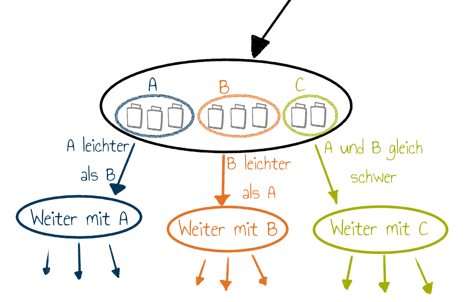 Ein Ternärbaum, der den obigen Algorithmus zeigt