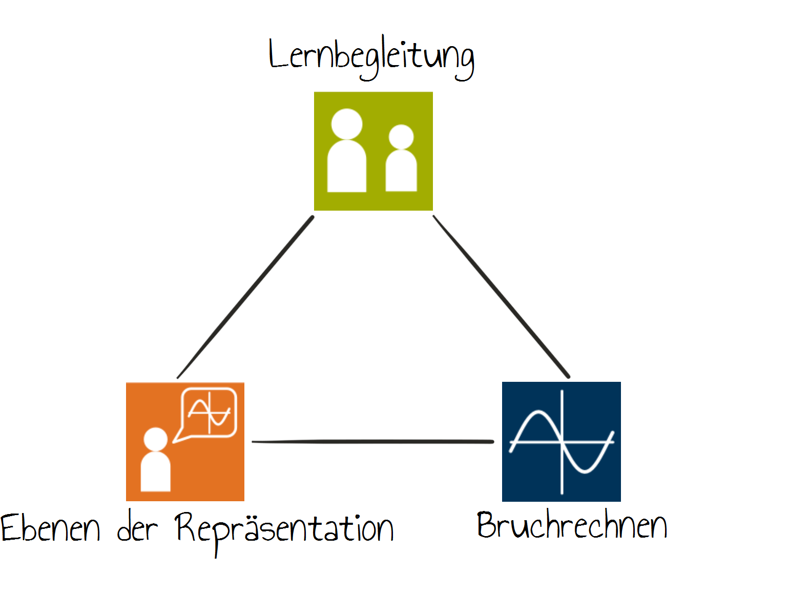 Übersicht der drei Themen