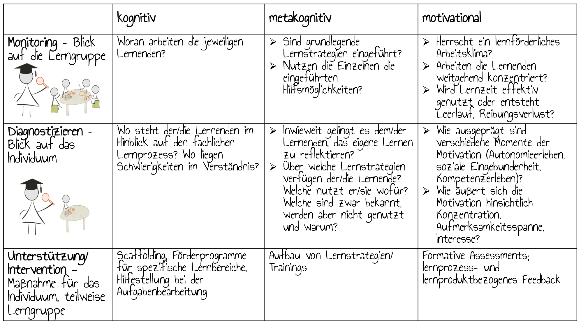 Gestaltungsformen der Lernbegleitung