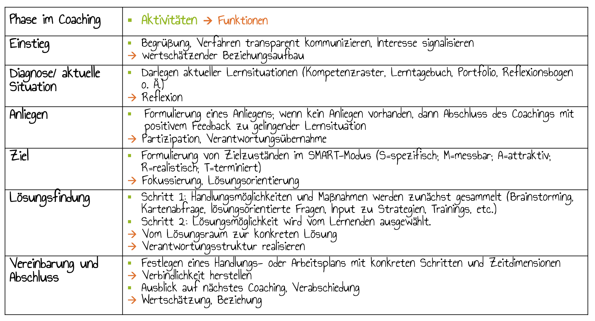 Phasen des Lerncoachings