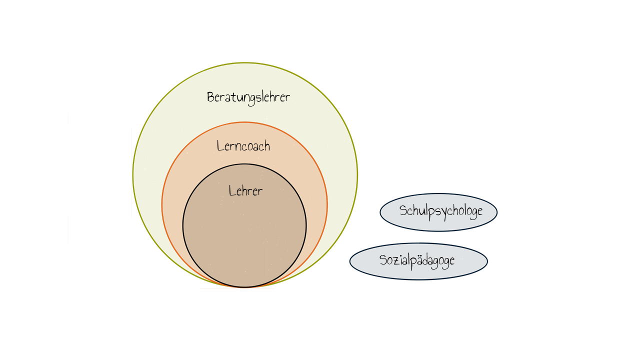 Verschiedene Berater