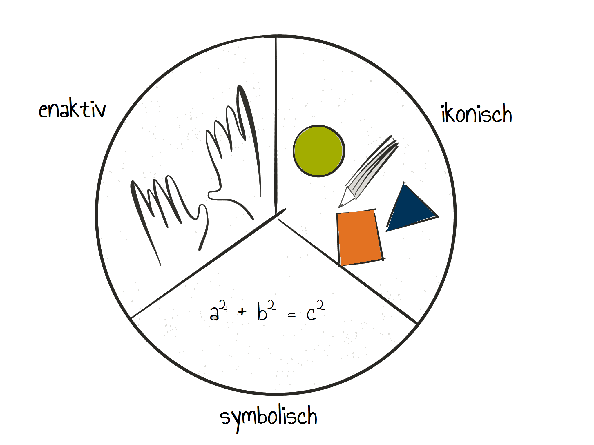 enaktiv, ikonisch, symbolisch