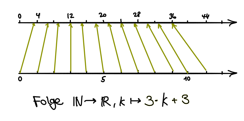 Pfeildiagramm