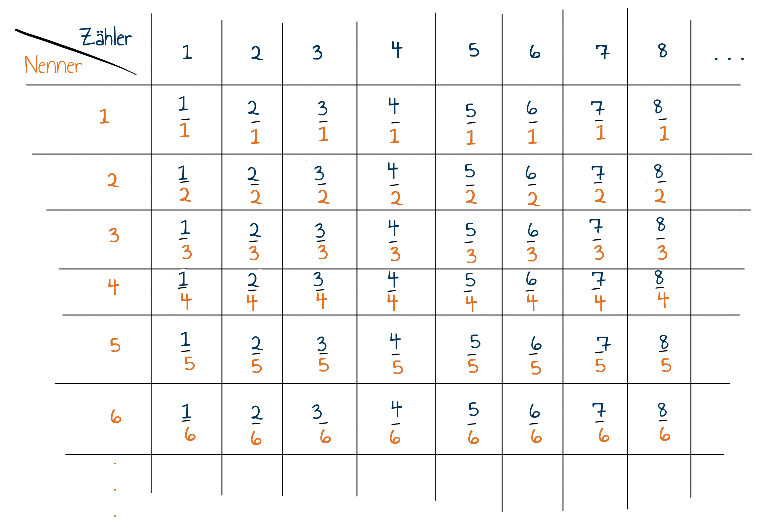 Tabelle von Bruchzahlen