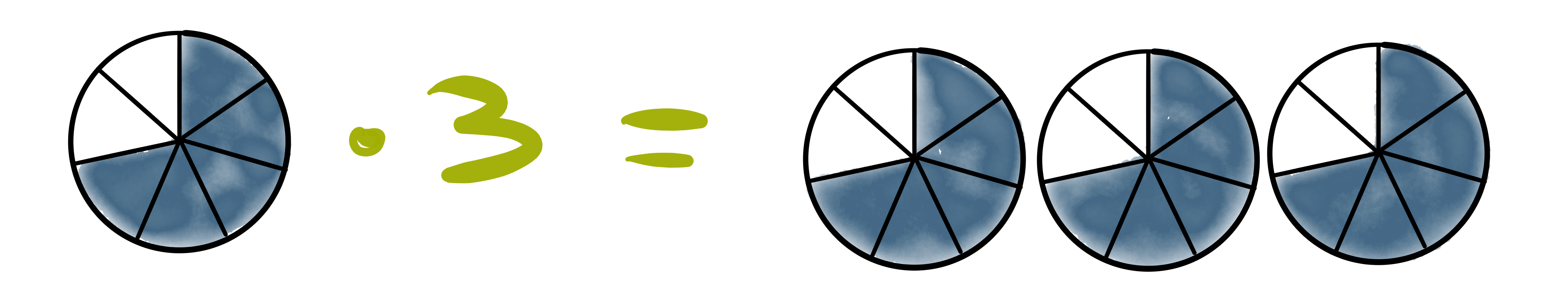 Multiplikation Kreisdiagramm