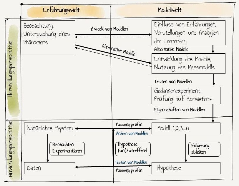 Prozessschema naturwissenschaftlicher Erkenntnisgewinnung