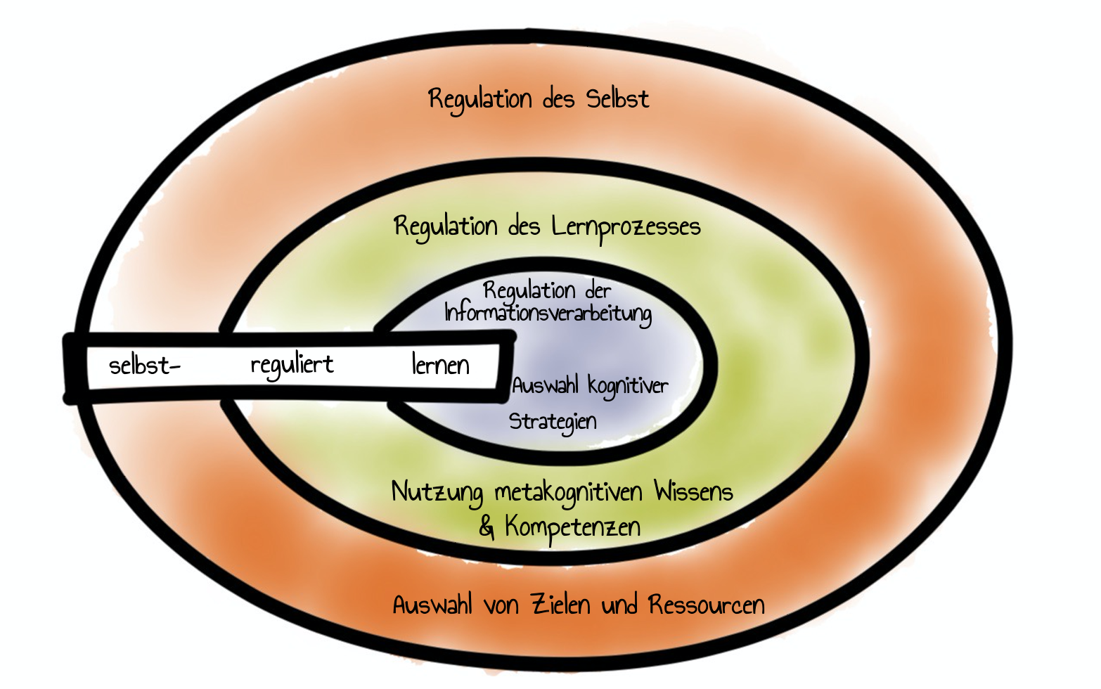 Schichtmodell