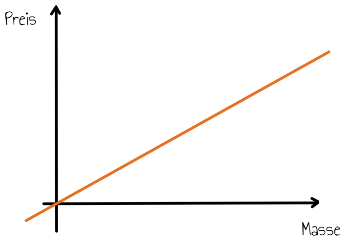 Linearer Graph