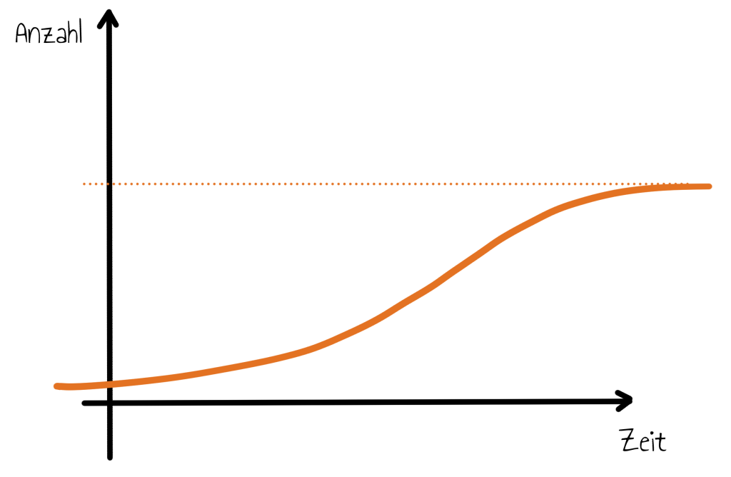 S-förmiger Graph