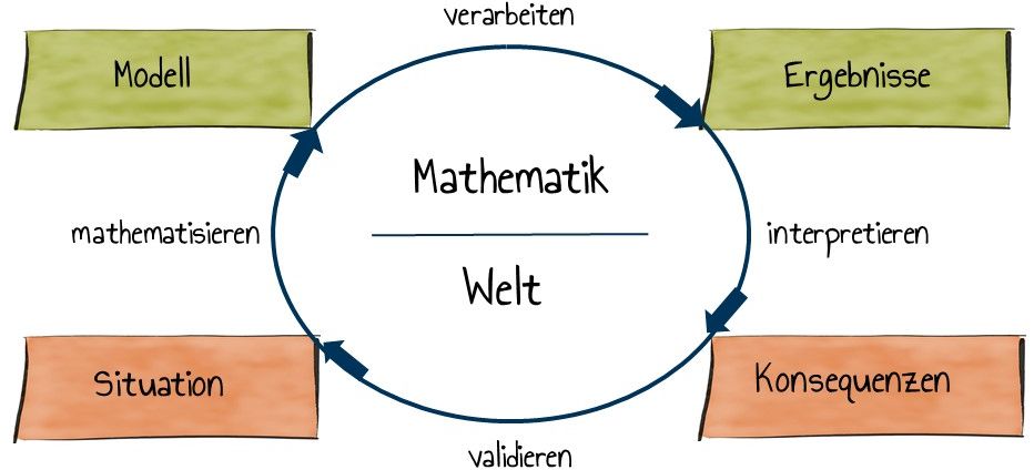 Arten des Modellierens nach Wess