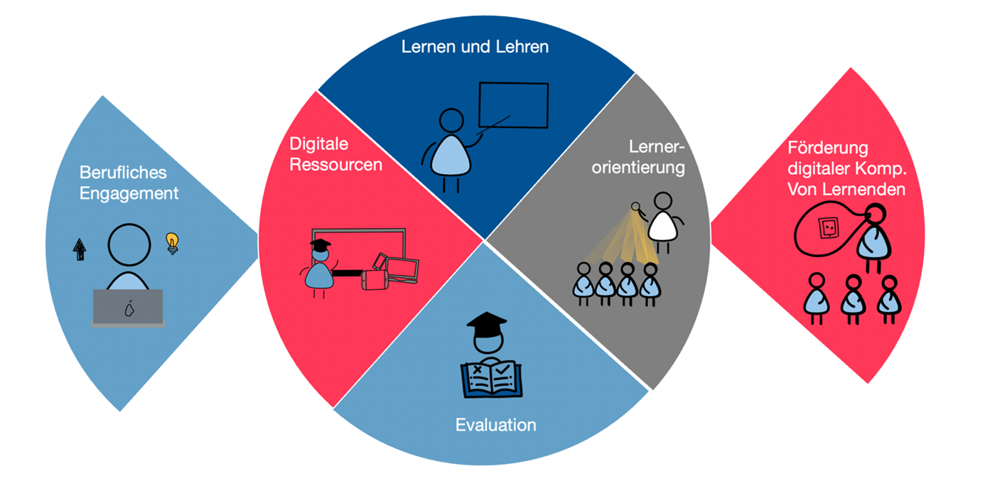 DigCompEdu abgeändert nach Redecker (2013)