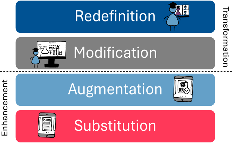 SAMR-Modell nach Puentedura